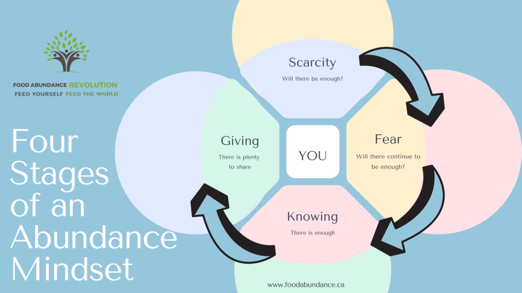 4 stages of an abundance mindset diagram.  Scarcity (will there be enough) moves to Fear (will there continue to be enough) moves to Knowing (there is enough) moves to Giving (there is plenty to share)